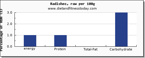 energy and nutrition facts in calories in radishes per 100g